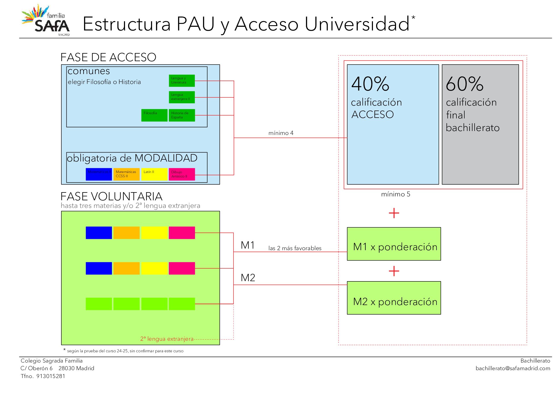 esquema acceso universidad SAFA 2526